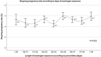 Duration of oestrogen exposure does not affect reproductive outcome in artificial cycles: a retrospective analysis of more than 7000 hormonal replacement therapy cycles for an embryo transfer